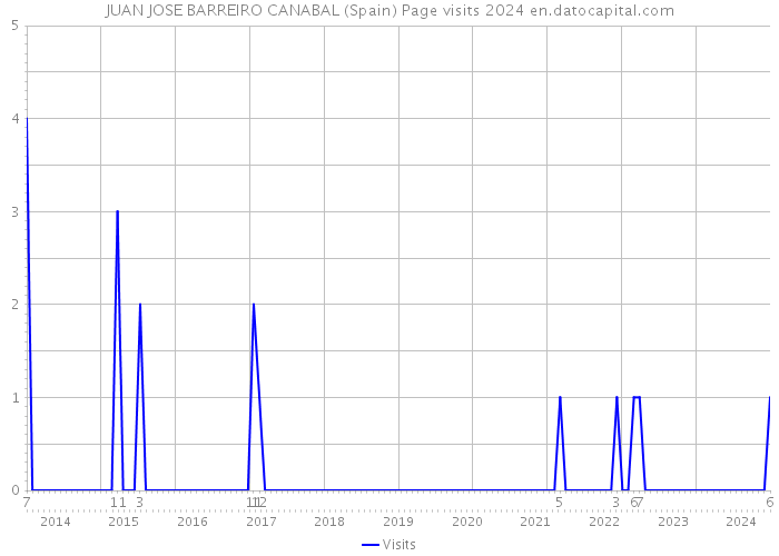 JUAN JOSE BARREIRO CANABAL (Spain) Page visits 2024 