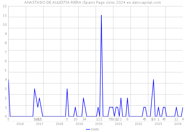 ANASTASIO DE AULESTIA RIERA (Spain) Page visits 2024 