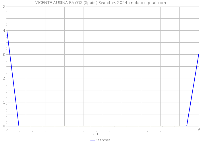 VICENTE AUSINA FAYOS (Spain) Searches 2024 