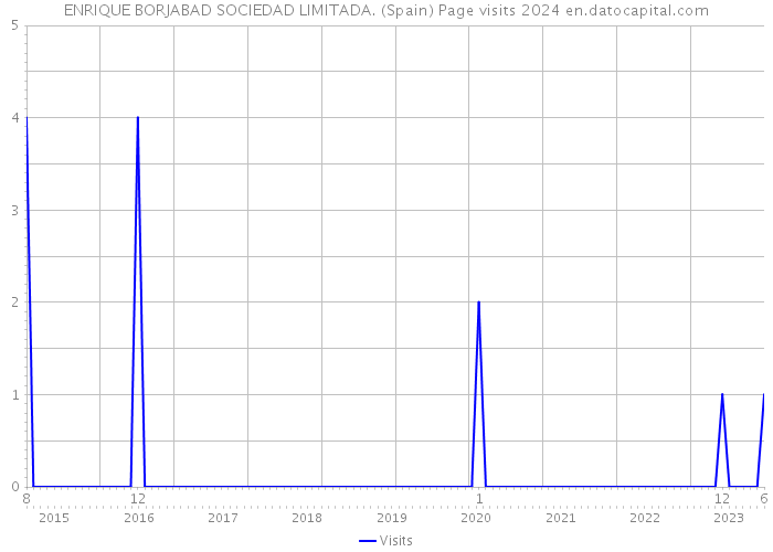 ENRIQUE BORJABAD SOCIEDAD LIMITADA. (Spain) Page visits 2024 