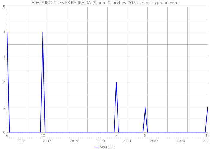 EDELMIRO CUEVAS BARREIRA (Spain) Searches 2024 