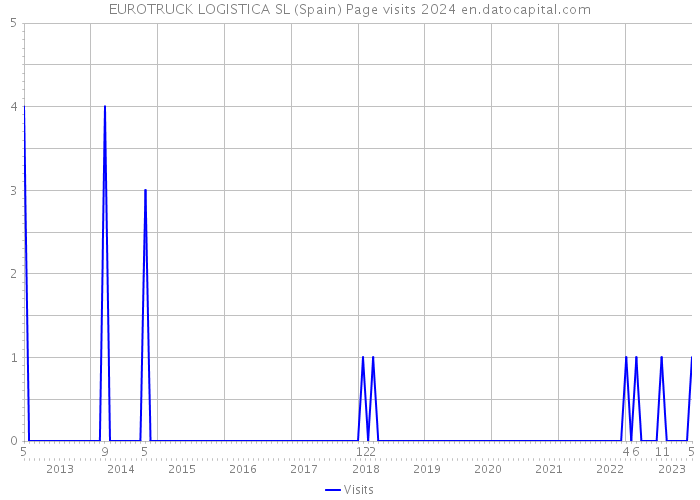 EUROTRUCK LOGISTICA SL (Spain) Page visits 2024 
