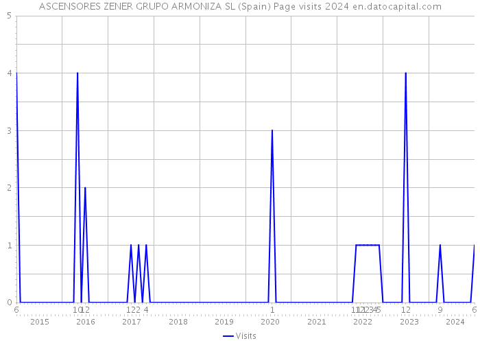 ASCENSORES ZENER GRUPO ARMONIZA SL (Spain) Page visits 2024 