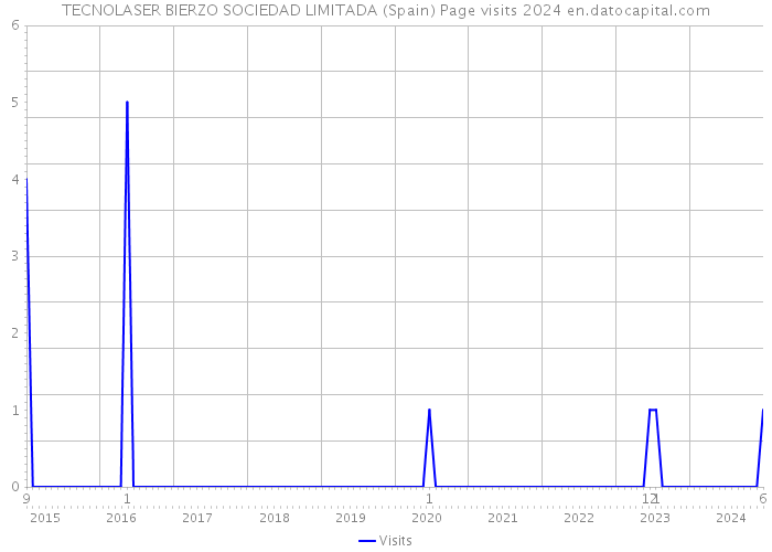TECNOLASER BIERZO SOCIEDAD LIMITADA (Spain) Page visits 2024 
