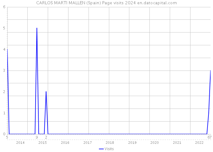 CARLOS MARTI MALLEN (Spain) Page visits 2024 