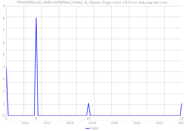 TRANSFRILOG AREA INTERNACIONAL SL (Spain) Page visits 2024 