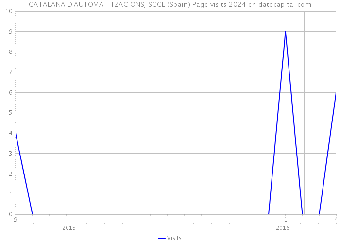 CATALANA D'AUTOMATITZACIONS, SCCL (Spain) Page visits 2024 