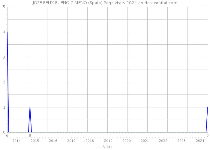 JOSE FELIX BUENO GIMENO (Spain) Page visits 2024 