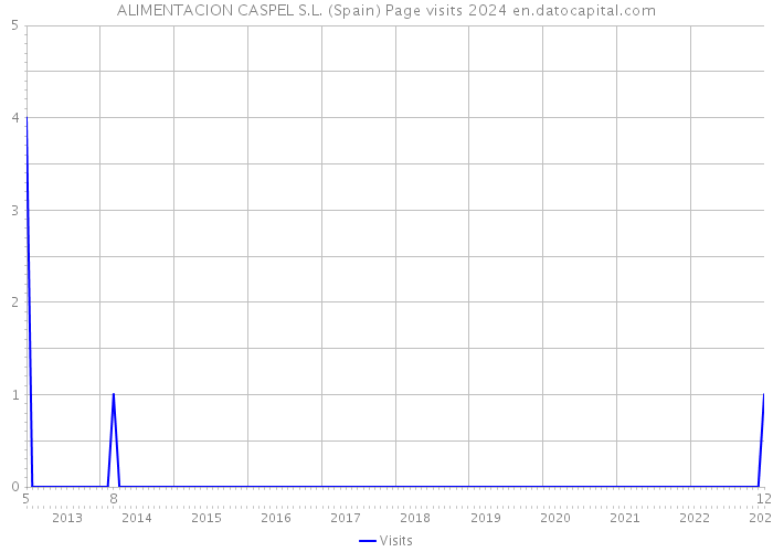 ALIMENTACION CASPEL S.L. (Spain) Page visits 2024 