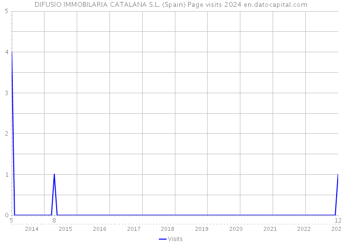 DIFUSIO IMMOBILARIA CATALANA S.L. (Spain) Page visits 2024 