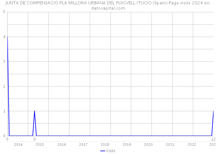 JUNTA DE COMPENSACIO PLA MILLORA URBANA DEL PUIGVELL ITUCIO (Spain) Page visits 2024 