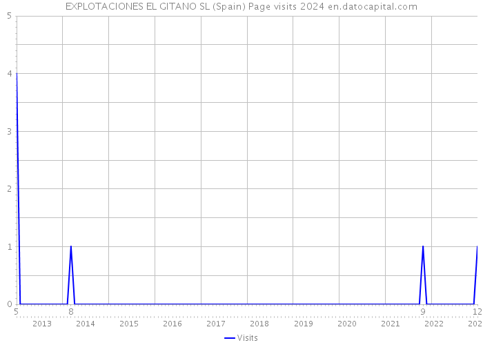 EXPLOTACIONES EL GITANO SL (Spain) Page visits 2024 