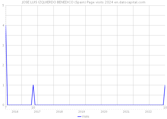 JOSE LUIS IZQUIERDO BENEDICO (Spain) Page visits 2024 