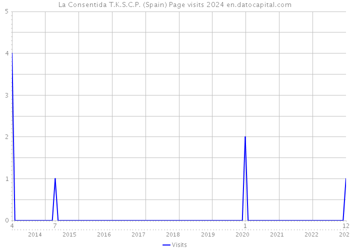 La Consentida T.K.S.C.P. (Spain) Page visits 2024 