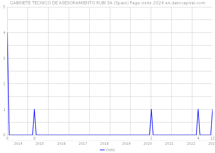 GABINETE TECNICO DE ASESORAMIENTO RUBI SA (Spain) Page visits 2024 