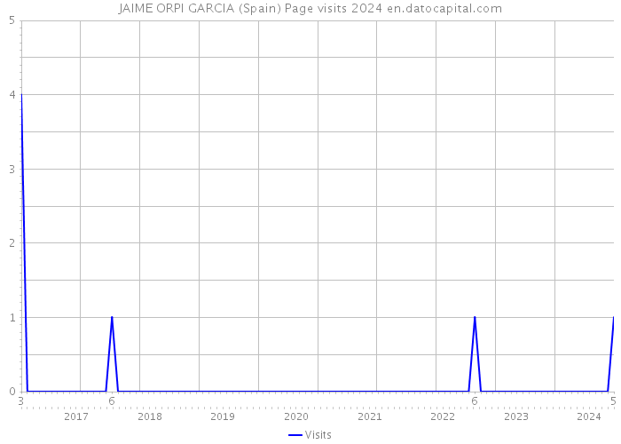 JAIME ORPI GARCIA (Spain) Page visits 2024 