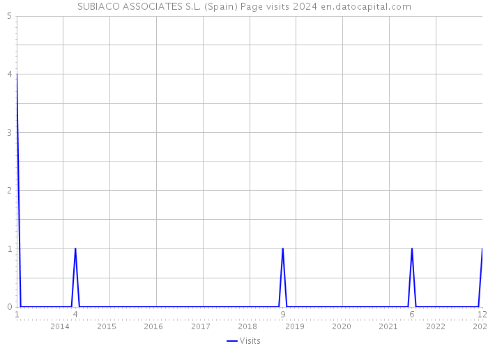 SUBIACO ASSOCIATES S.L. (Spain) Page visits 2024 