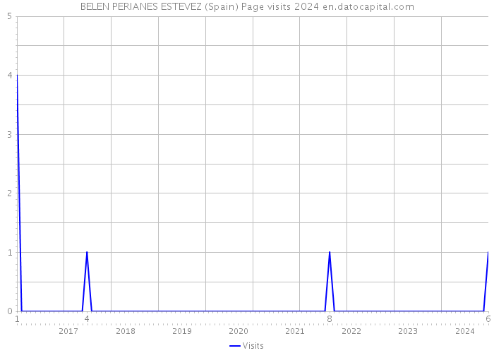 BELEN PERIANES ESTEVEZ (Spain) Page visits 2024 