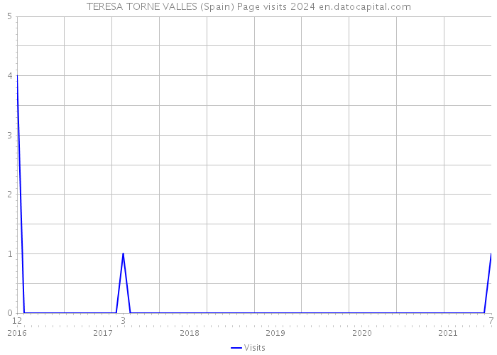 TERESA TORNE VALLES (Spain) Page visits 2024 