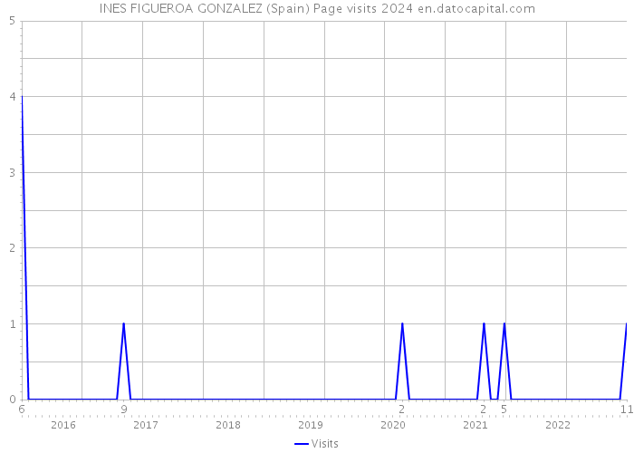 INES FIGUEROA GONZALEZ (Spain) Page visits 2024 