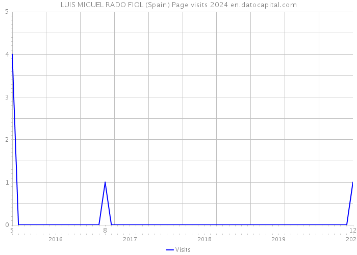 LUIS MIGUEL RADO FIOL (Spain) Page visits 2024 