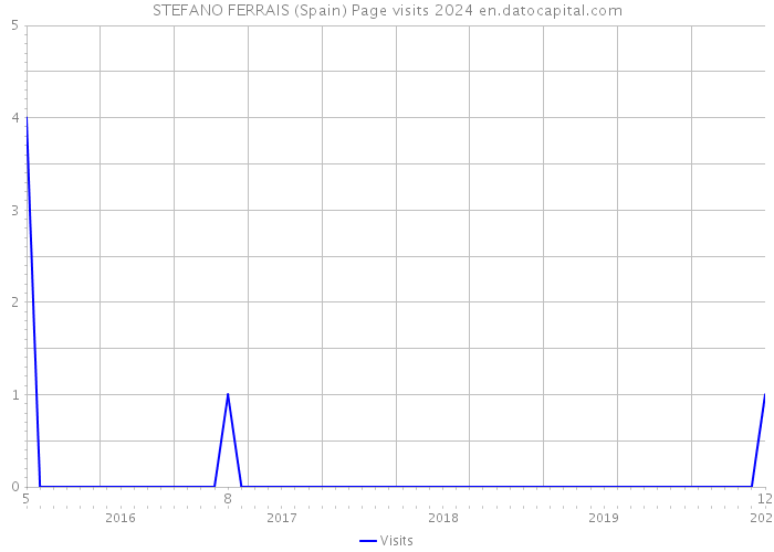 STEFANO FERRAIS (Spain) Page visits 2024 