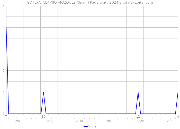 SOTERO CLAVIJO VIOZQUEZ (Spain) Page visits 2024 