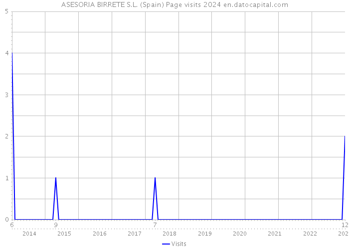 ASESORIA BIRRETE S.L. (Spain) Page visits 2024 