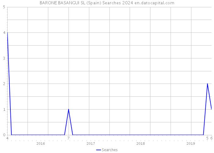 BARONE BASANGUI SL (Spain) Searches 2024 