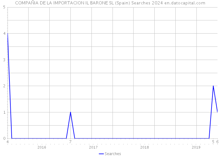 COMPAÑIA DE LA IMPORTACION IL BARONE SL (Spain) Searches 2024 