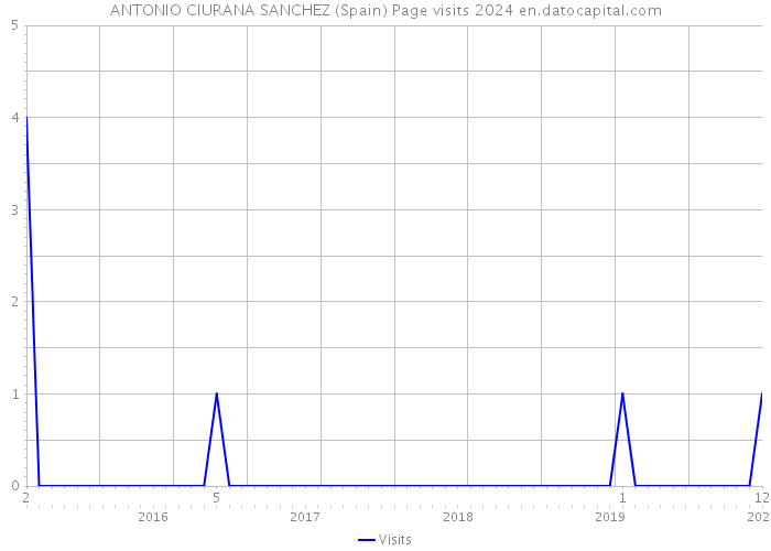 ANTONIO CIURANA SANCHEZ (Spain) Page visits 2024 