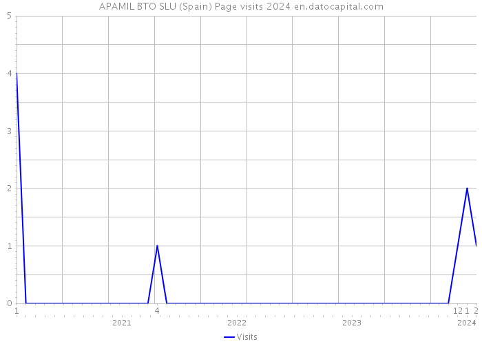APAMIL BTO SLU (Spain) Page visits 2024 