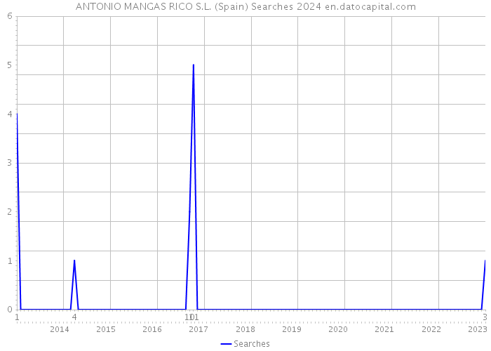 ANTONIO MANGAS RICO S.L. (Spain) Searches 2024 