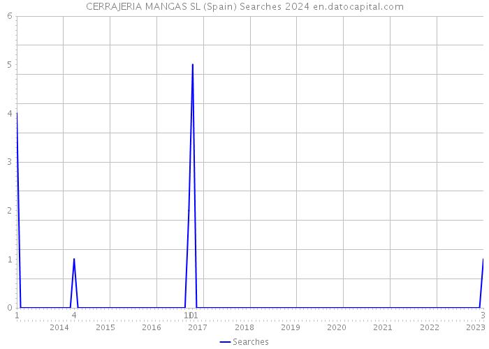 CERRAJERIA MANGAS SL (Spain) Searches 2024 