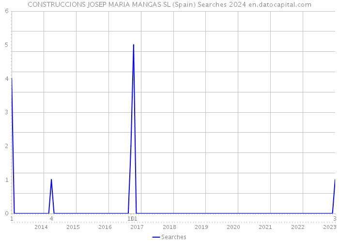 CONSTRUCCIONS JOSEP MARIA MANGAS SL (Spain) Searches 2024 