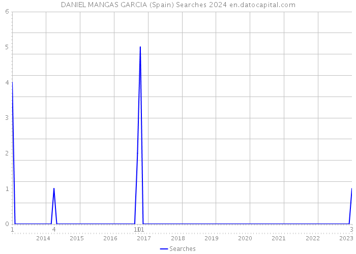 DANIEL MANGAS GARCIA (Spain) Searches 2024 