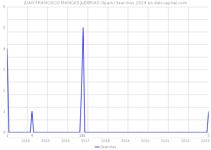 JUAN FRANCISCO MANGAS JUDERIAS (Spain) Searches 2024 