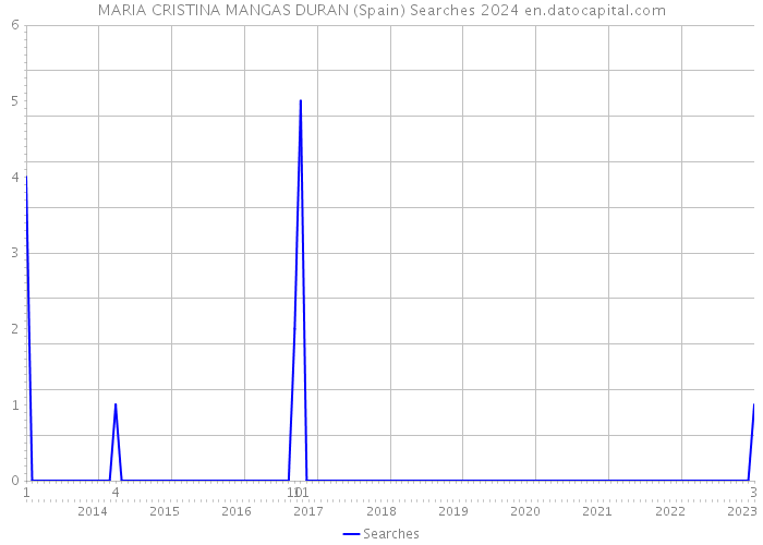 MARIA CRISTINA MANGAS DURAN (Spain) Searches 2024 