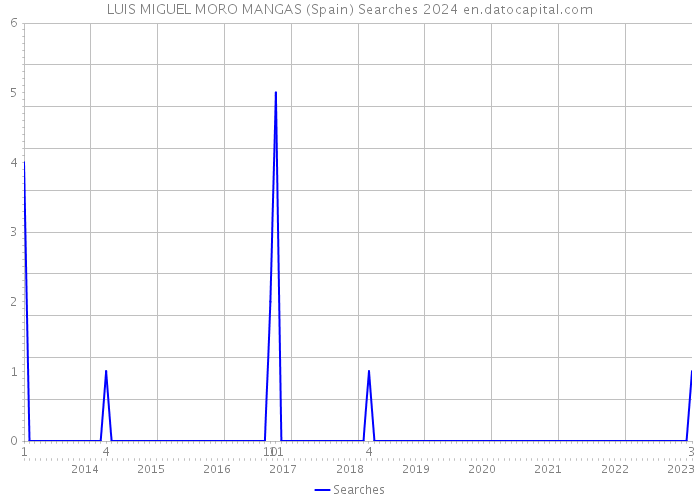 LUIS MIGUEL MORO MANGAS (Spain) Searches 2024 
