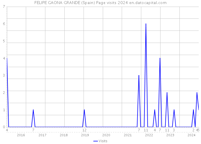 FELIPE GAONA GRANDE (Spain) Page visits 2024 