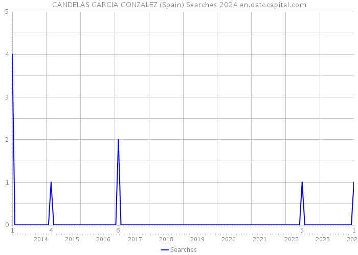 CANDELAS GARCIA GONZALEZ (Spain) Searches 2024 