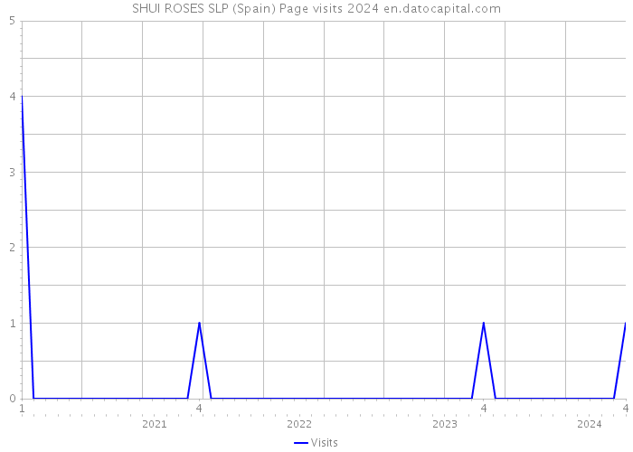 SHUI ROSES SLP (Spain) Page visits 2024 