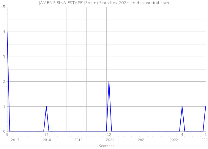 JAVIER SIBINA ESTAPE (Spain) Searches 2024 