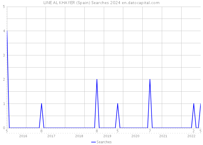 LINE AL KHAYER (Spain) Searches 2024 