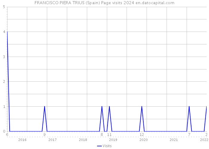 FRANCISCO PIERA TRIUS (Spain) Page visits 2024 
