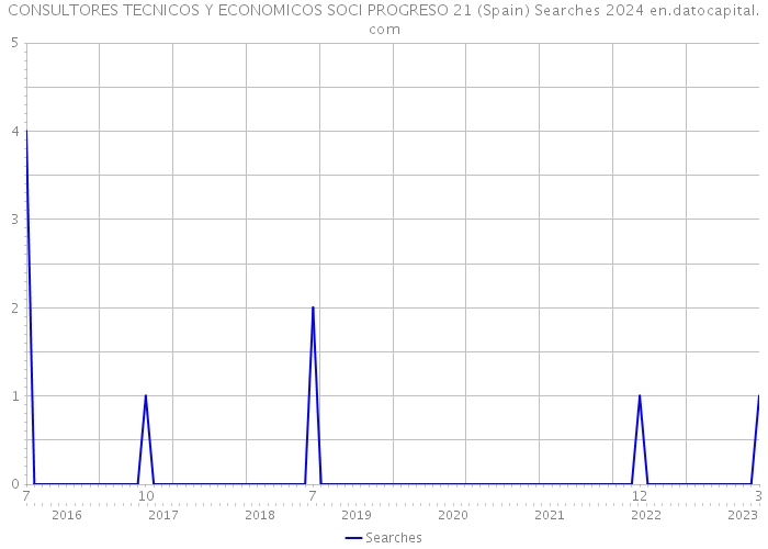 CONSULTORES TECNICOS Y ECONOMICOS SOCI PROGRESO 21 (Spain) Searches 2024 