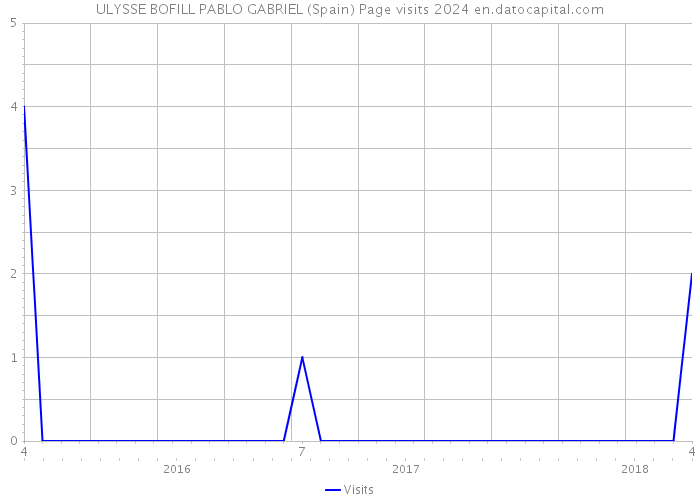 ULYSSE BOFILL PABLO GABRIEL (Spain) Page visits 2024 