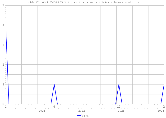 RANDY TAXADVISORS SL (Spain) Page visits 2024 