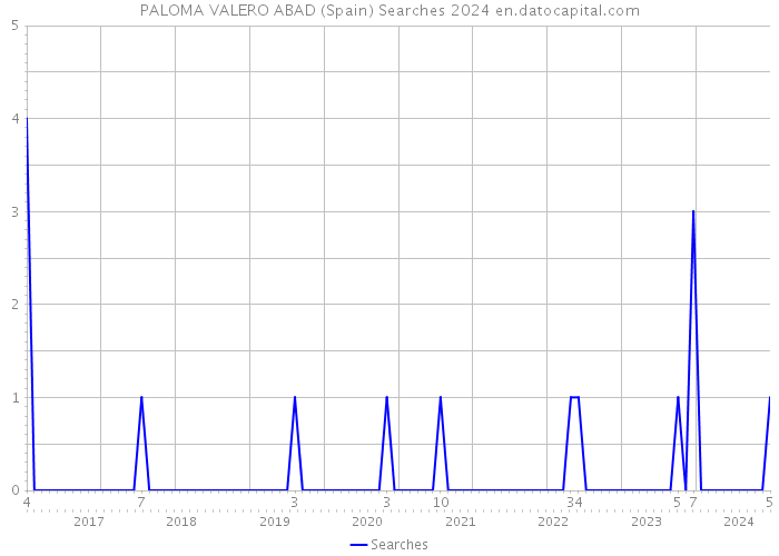 PALOMA VALERO ABAD (Spain) Searches 2024 