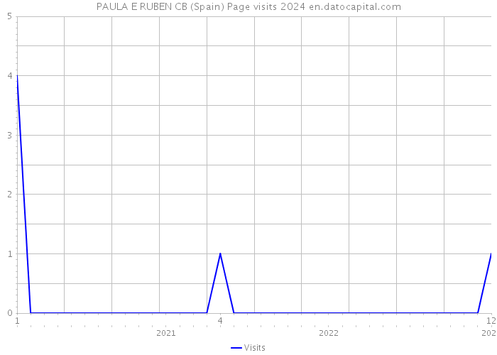 PAULA E RUBEN CB (Spain) Page visits 2024 